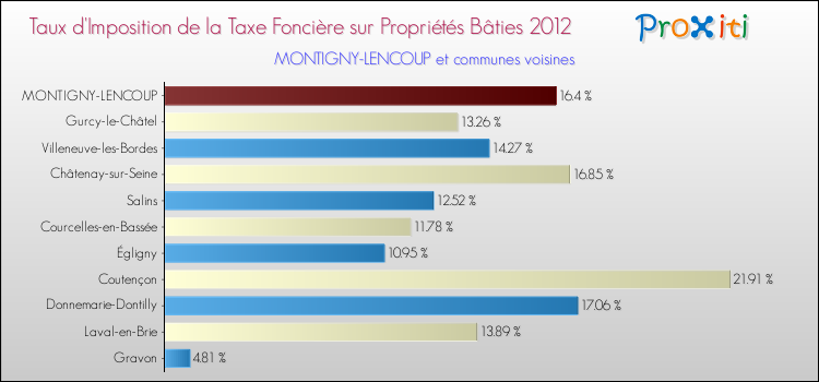 Taux d'imposition de la taxe foncière sur le bati 2012 pour MONTIGNY-LENCOUP et les communes proches Comparaison des taux d'imposition de la taxe foncière sur le bati 2012 pour MONTIGNY-LENCOUP et les communes voisines