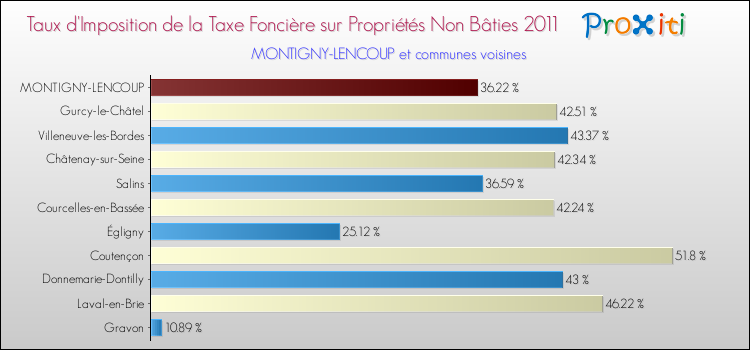 Taux d'imposition de la taxe foncière sur les immeubles et terrains non batis 2011 pour MONTIGNY-LENCOUP et les communes proches Comparaison des taux d'imposition de la taxe foncière sur les immeubles et terrains non batis 2011 pour MONTIGNY-LENCOUP et les communes voisines