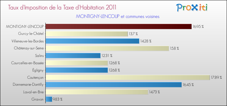 Taux d'imposition de la taxe d'habitation 2011 pour MONTIGNY-LENCOUP et les communes proches Comparaison des taux d'imposition de la taxe d'habitation 2011 pour MONTIGNY-LENCOUP et les communes voisines