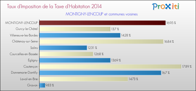 Taux d'imposition de la taxe d'habitation 2014 pour MONTIGNY-LENCOUP et les communes proches Comparaison des taux d'imposition de la taxe d'habitation 2014 pour MONTIGNY-LENCOUP et les communes voisines