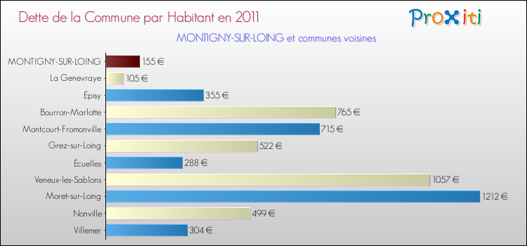 Dette par habitant de la commune en 2011 pour MONTIGNY-SUR-LOING et les communes proches Comparaison de la dette par habitant de la commune en 2011 pour MONTIGNY-SUR-LOING et les communes voisines