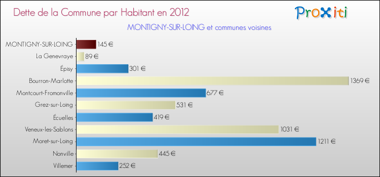 Dette par habitant de la commune en 2012 pour MONTIGNY-SUR-LOING et les communes proches Comparaison de la dette par habitant de la commune en 2012 pour MONTIGNY-SUR-LOING et les communes voisines