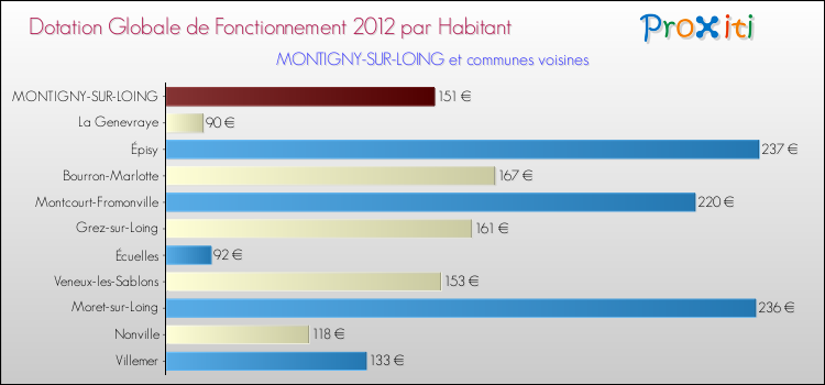 Montant des dotations globales de fonctionnement DGF par Habitant pour MONTIGNY-SUR-LOING et les communes proches Comparaison des des dotations globales de fonctionnement DGF par habitant pour MONTIGNY-SUR-LOING et les communes voisines