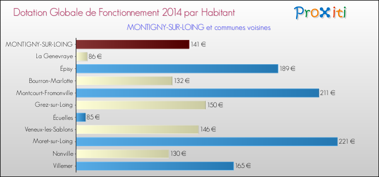 Montant des dotations globales de fonctionnement DGF par Habitant pour MONTIGNY-SUR-LOING et les communes proches en 2014. Comparaison des des dotations globales de fonctionnement DGF par habitant pour MONTIGNY-SUR-LOING et les communes voisines en 2014.