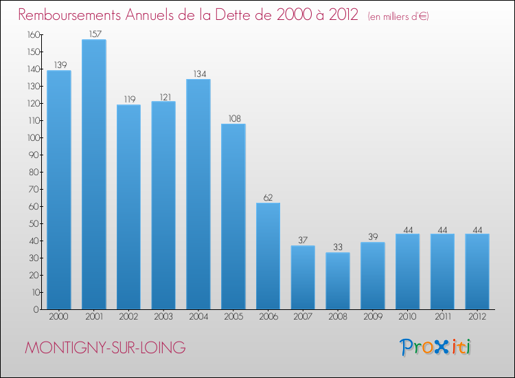 Evolution de l'annuité de la dette pour la commune de MONTIGNY-SUR-LOING de 2000 à 2012 Annuités de la dette pour MONTIGNY-SUR-LOING de 2000 à 2012