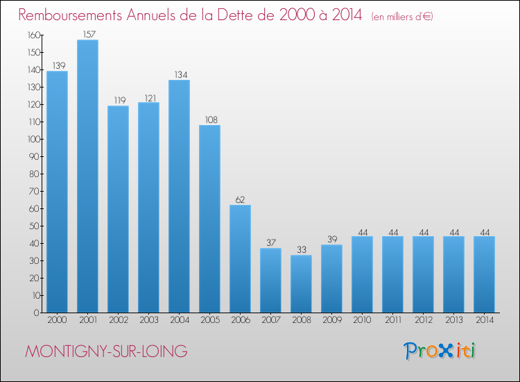Evolution de l'annuité de la dette pour la commune de MONTIGNY-SUR-LOING de 2000 à 2014 Annuités de la dette pour MONTIGNY-SUR-LOING de 2000 à 2014