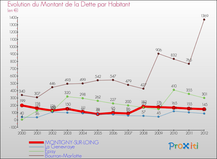 Evolution de la dette par habitant pour la commune de MONTIGNY-SUR-LOING et les communes proches de 2000 à 2012 Comparaison de la dette par habitant pour MONTIGNY-SUR-LOING et les communes voisines de 2000 à 2012
