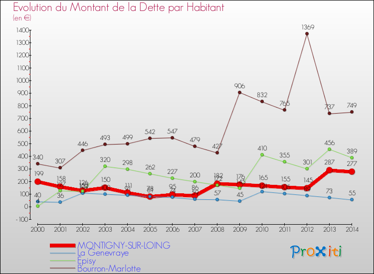 Evolution de la dette par habitant pour la commune de MONTIGNY-SUR-LOING et les communes proches de 2000 à 2014 Comparaison de la dette par habitant pour MONTIGNY-SUR-LOING et les communes voisines de 2000 à 2014