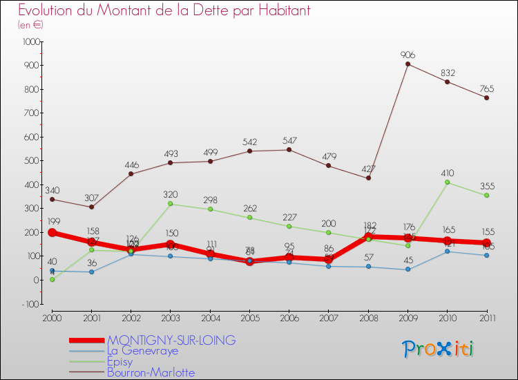 Evolution de la dette par habitant pour la commune de MONTIGNY-SUR-LOING et les communes proches Comparaison de la dette par habitant pour MONTIGNY-SUR-LOING et les communes voisines