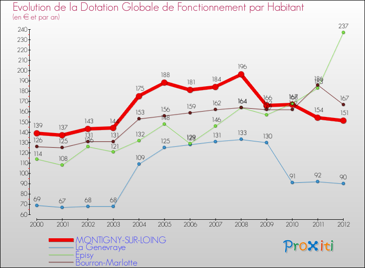 Evolution et montant de la dotation globale de fonctionnement par Habitant pour MONTIGNY-SUR-LOING et les communes proches Comparaison des dotations globales de fonctionnement par habitant pour MONTIGNY-SUR-LOING et les communes voisines