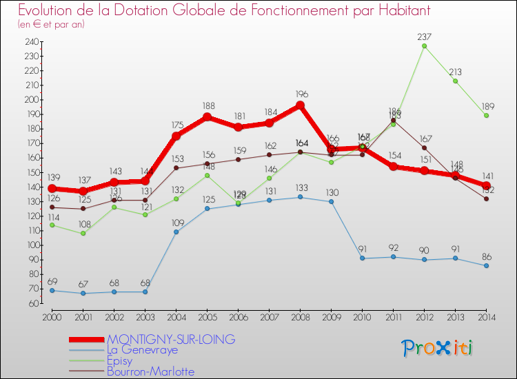 Evolution et montant de la dotation globale de fonctionnement par Habitant pour MONTIGNY-SUR-LOING et les communes proches de 2000 à 2014. Comparaison des dotations globales de fonctionnement par habitant pour MONTIGNY-SUR-LOING et les communes voisines de 2000 à 2014.
