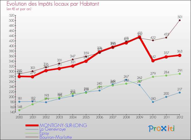 Evolution et montant des impôts locaux par Habitant pour MONTIGNY-SUR-LOING et les communes proches Comparaison des impôts locaux par habitant pour MONTIGNY-SUR-LOING et les communes voisines
