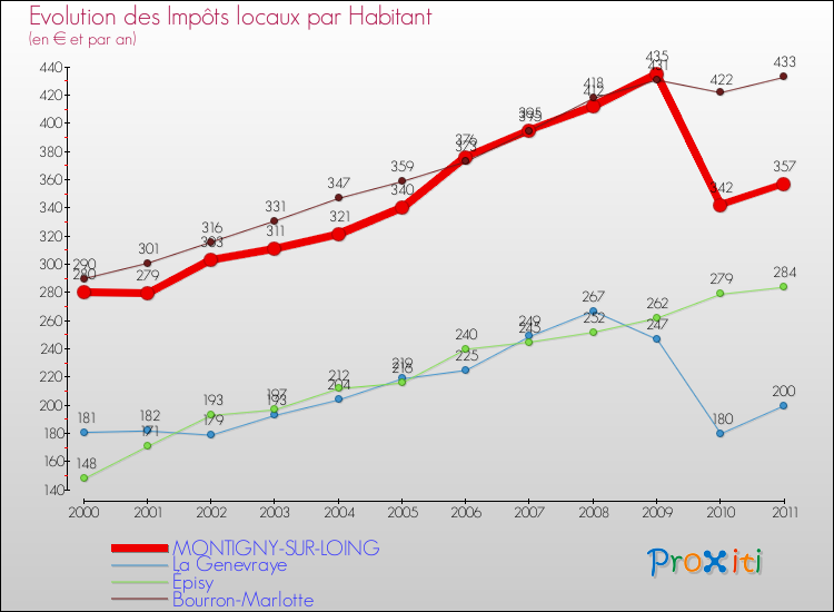 Evolution et montant des impôts locaux par Habitant pour MONTIGNY-SUR-LOING et les communes proches Comparaison des impôts locaux par habitant pour MONTIGNY-SUR-LOING et les communes voisines