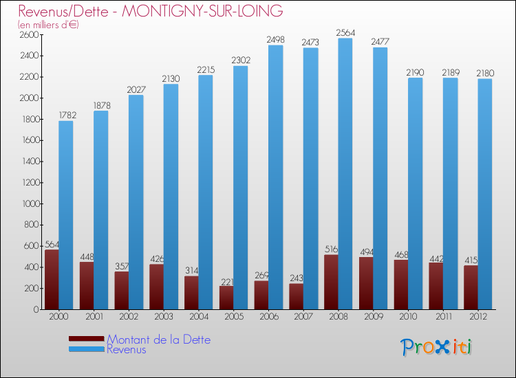 Evolution comparée de la dette et des revenus pour la commune de MONTIGNY-SUR-LOING de 2000 à 2012 Comparaison de la dette et des revenus pour MONTIGNY-SUR-LOING de 2000 à 2012
