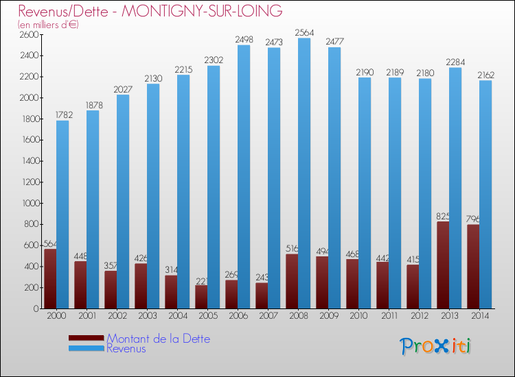 Evolution comparée de la dette et des revenus pour la commune de MONTIGNY-SUR-LOING de 2000 à 2014 Comparaison de la dette et des revenus pour MONTIGNY-SUR-LOING de 2000 à 2014