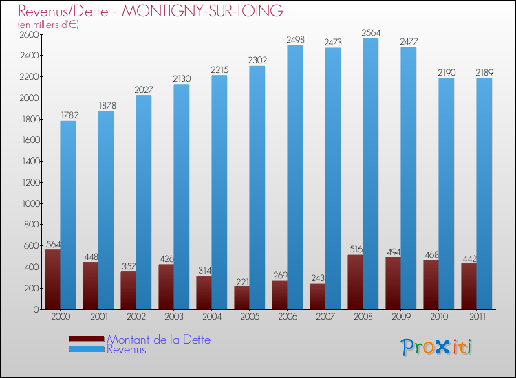 Evolution comparée de la dette et des revenus pour la commune de MONTIGNY-SUR-LOING de 2000 à 2011 Comparaison de la dette et des revenus pour MONTIGNY-SUR-LOING de 2000 à 2011