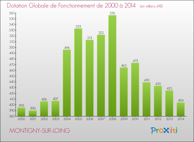Evolution du montant de la Dotation Globale de Fonctionnement pour la commune de MONTIGNY-SUR-LOING de 2000 à 2014 Evolution du montant de la Dotation Globale de Fonctionnement pour MONTIGNY-SUR-LOING de 2000 à 2014
