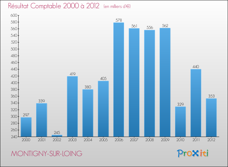 Evolution du résultat comptable pour la commune de MONTIGNY-SUR-LOING de 2000 à 2012 Evolution du résultat comptable pour MONTIGNY-SUR-LOING de 2000 à 2012