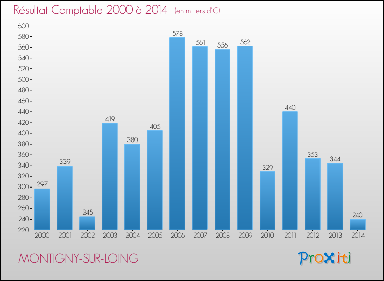 Evolution du résultat comptable pour la commune de MONTIGNY-SUR-LOING de 2000 à 2014 Evolution du résultat comptable pour MONTIGNY-SUR-LOING de 2000 à 2014