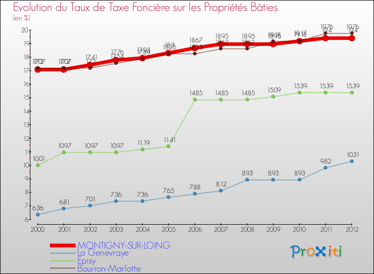 Evolution du taux de la taxe foncière sur le bati pour MONTIGNY-SUR-LOING et les communes proches de 2000 à 2012 Comparaison des taux de taxe foncière sur le bati pour MONTIGNY-SUR-LOING et les communes voisines de 2000 à 2012