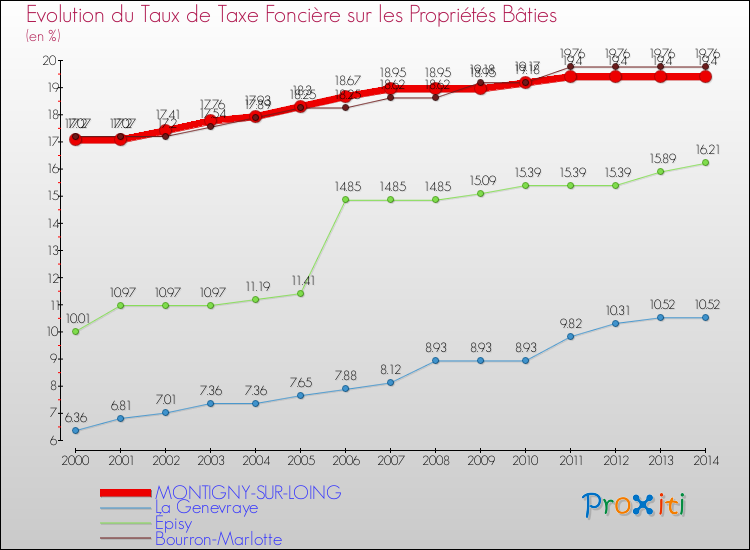 Evolution du taux de la taxe foncière sur le bati pour MONTIGNY-SUR-LOING et les communes proches de 2000 à 2014 Comparaison des taux de taxe foncière sur le bati pour MONTIGNY-SUR-LOING et les communes voisines de 2000 à 2014