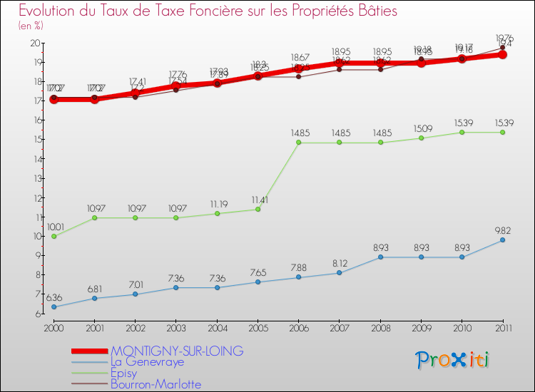 Evolution du taux de la taxe foncière sur le bati pour MONTIGNY-SUR-LOING et les communes proches Comparaison des taux de taxe foncière sur le bati pour MONTIGNY-SUR-LOING et les communes voisines