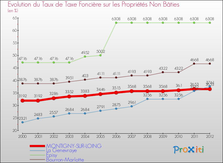 Evolution du taux de la taxe foncière sur les immeubles et terrains non batis pour MONTIGNY-SUR-LOING et les communes proches de 2000 à 2012 Comparaison des taux de la taxe foncière sur les immeubles et terrains non batis pour MONTIGNY-SUR-LOING et les communes voisines de 2000 à 2012