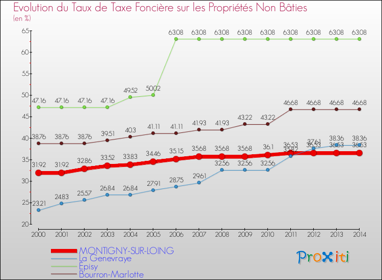 Evolution du taux de la taxe foncière sur les immeubles et terrains non batis pour MONTIGNY-SUR-LOING et les communes proches de 2000 à 2014 Comparaison des taux de la taxe foncière sur les immeubles et terrains non batis pour MONTIGNY-SUR-LOING et les communes voisines de 2000 à 2014