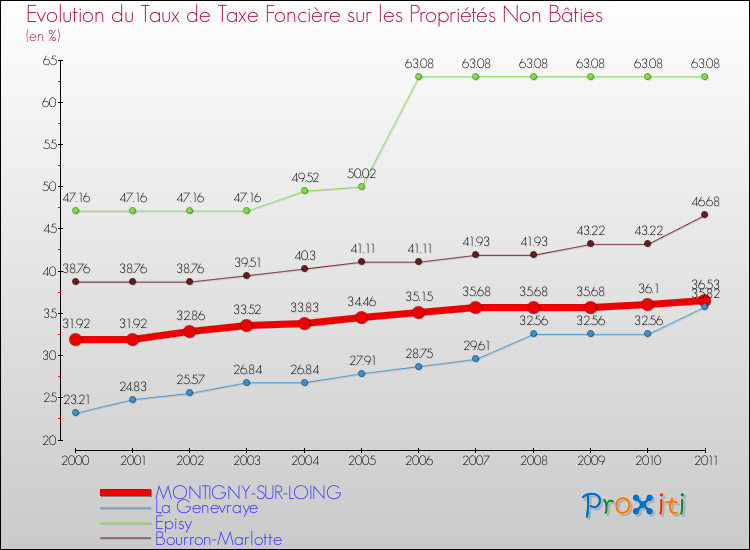 Evolution du taux de la taxe foncière sur les immeubles et terrains non batis pour MONTIGNY-SUR-LOING et les communes proches Comparaison des taux de la taxe foncière sur les immeubles et terrains non batis pour MONTIGNY-SUR-LOING et les communes voisines
