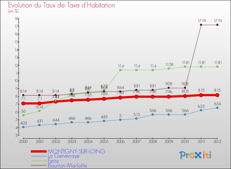 Evolution du taux de la taxe d'habitation pour MONTIGNY-SUR-LOING et les communes proches Comparaison des taux de la taxe d'habitation pour MONTIGNY-SUR-LOING et les communes voisines