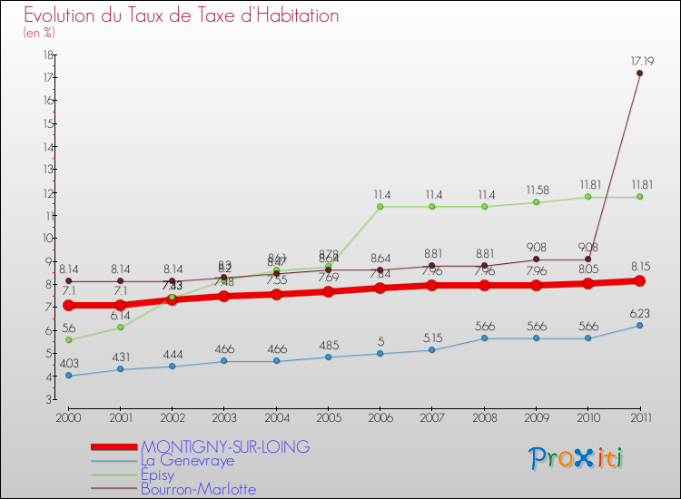 Evolution du taux de la taxe d'habitation pour MONTIGNY-SUR-LOING et les communes proches Comparaison des taux de la taxe d'habitation pour MONTIGNY-SUR-LOING et les communes voisines