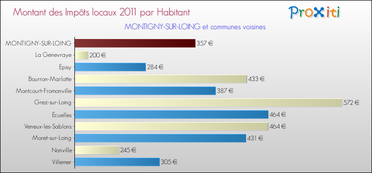 Montant des impôts locaux par Habitant pour MONTIGNY-SUR-LOING et les communes proches Comparaison des impôts locaux par habitant pour MONTIGNY-SUR-LOING et les communes voisines