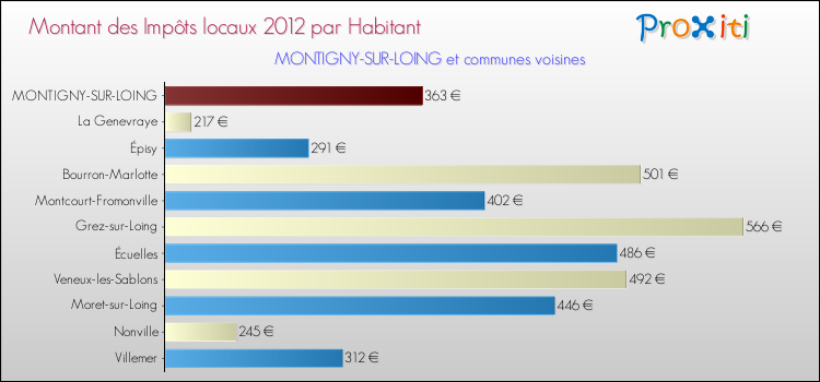 Montant des impôts locaux par Habitant pour MONTIGNY-SUR-LOING et les communes proches Comparaison des impôts locaux par habitant pour MONTIGNY-SUR-LOING et les communes voisines