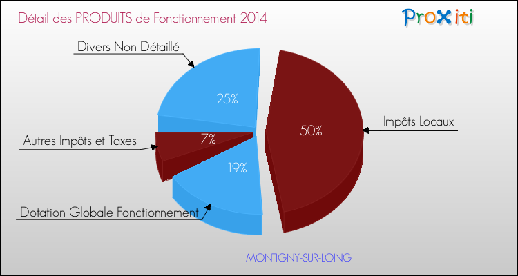 Décomposition du Budget de Fonctionnement 2014 de la commune de MONTIGNY-SUR-LOING Budget de Fonctionnement 2014 pour la commune de MONTIGNY-SUR-LOING