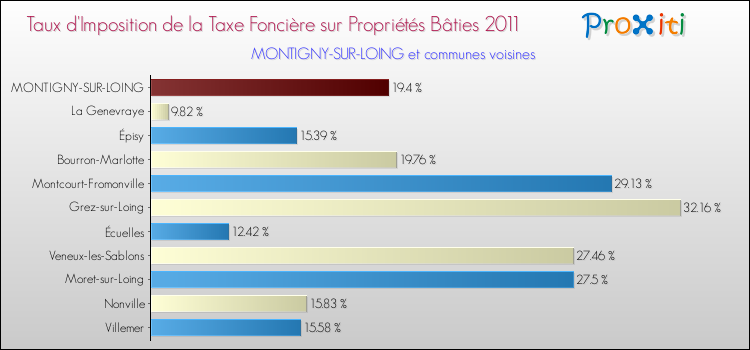 Taux d'imposition de la taxe foncière sur le bati 2011 pour MONTIGNY-SUR-LOING et les communes proches Comparaison des taux d'imposition de la taxe foncière sur le bati 2011 pour MONTIGNY-SUR-LOING et les communes voisines