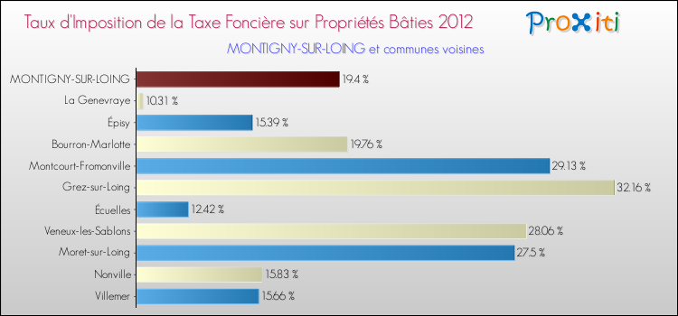 Taux d'imposition de la taxe foncière sur le bati 2012 pour MONTIGNY-SUR-LOING et les communes proches Comparaison des taux d'imposition de la taxe foncière sur le bati 2012 pour MONTIGNY-SUR-LOING et les communes voisines