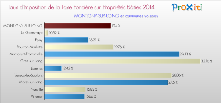 Taux d'imposition de la taxe foncière sur le bati 2014 pour MONTIGNY-SUR-LOING et les communes proches Comparaison des taux d'imposition de la taxe foncière sur le bati 2014 pour MONTIGNY-SUR-LOING et les communes voisines