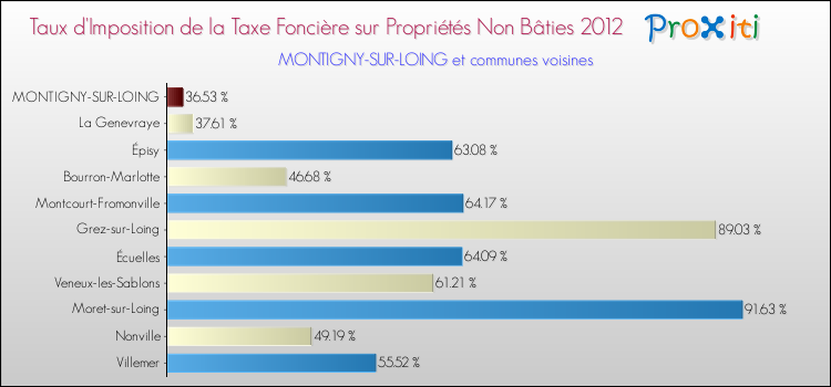 Taux d'imposition de la taxe foncière sur les immeubles et terrains non batis 2012 pour MONTIGNY-SUR-LOING et les communes proches Comparaison des taux d'imposition de la taxe foncière sur les immeubles et terrains non batis 2012 pour MONTIGNY-SUR-LOING et les communes voisines