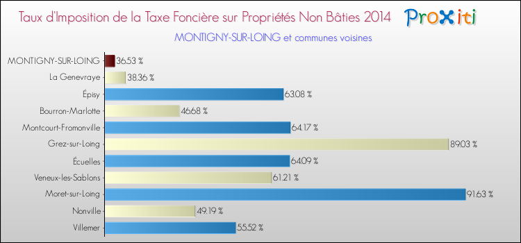 Taux d'imposition de la taxe foncière sur les immeubles et terrains non batis 2014 pour MONTIGNY-SUR-LOING et les communes proches Comparaison des taux d'imposition de la taxe foncière sur les immeubles et terrains non batis 2014 pour MONTIGNY-SUR-LOING et les communes voisines