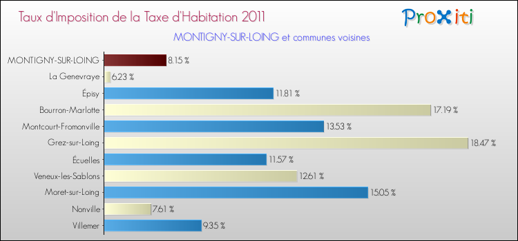 Taux d'imposition de la taxe d'habitation 2011 pour MONTIGNY-SUR-LOING et les communes proches Comparaison des taux d'imposition de la taxe d'habitation 2011 pour MONTIGNY-SUR-LOING et les communes voisines