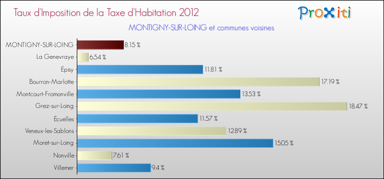 Taux d'imposition de la taxe d'habitation 2012 pour MONTIGNY-SUR-LOING et les communes proches Comparaison des taux d'imposition de la taxe d'habitation 2012 pour MONTIGNY-SUR-LOING et les communes voisines