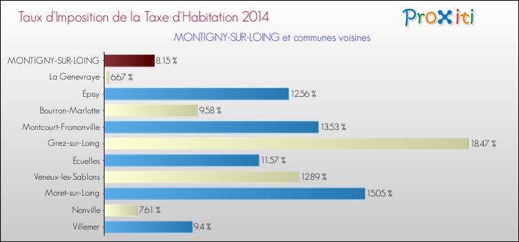 Taux d'imposition de la taxe d'habitation 2014 pour MONTIGNY-SUR-LOING et les communes proches Comparaison des taux d'imposition de la taxe d'habitation 2014 pour MONTIGNY-SUR-LOING et les communes voisines