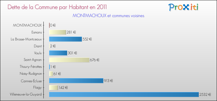 Dette par habitant de la commune en 2011 pour MONTMACHOUX et les communes proches Comparaison de la dette par habitant de la commune en 2011 pour MONTMACHOUX et les communes voisines