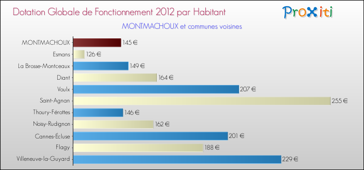 Montant des dotations globales de fonctionnement DGF par Habitant pour MONTMACHOUX et les communes proches Comparaison des des dotations globales de fonctionnement DGF par habitant pour MONTMACHOUX et les communes voisines