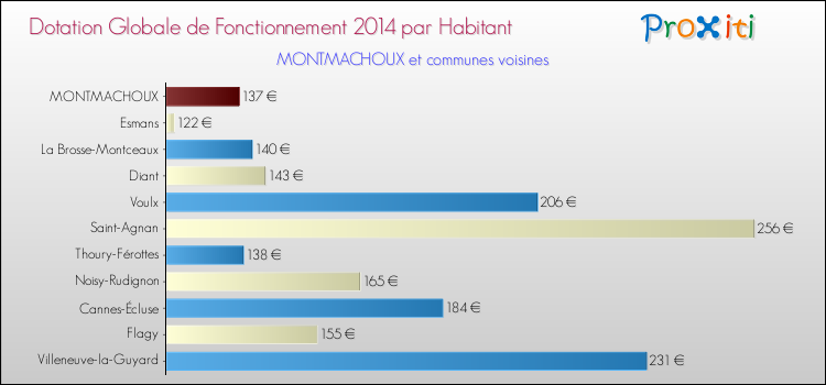 Montant des dotations globales de fonctionnement DGF par Habitant pour MONTMACHOUX et les communes proches en 2014. Comparaison des des dotations globales de fonctionnement DGF par habitant pour MONTMACHOUX et les communes voisines en 2014.
