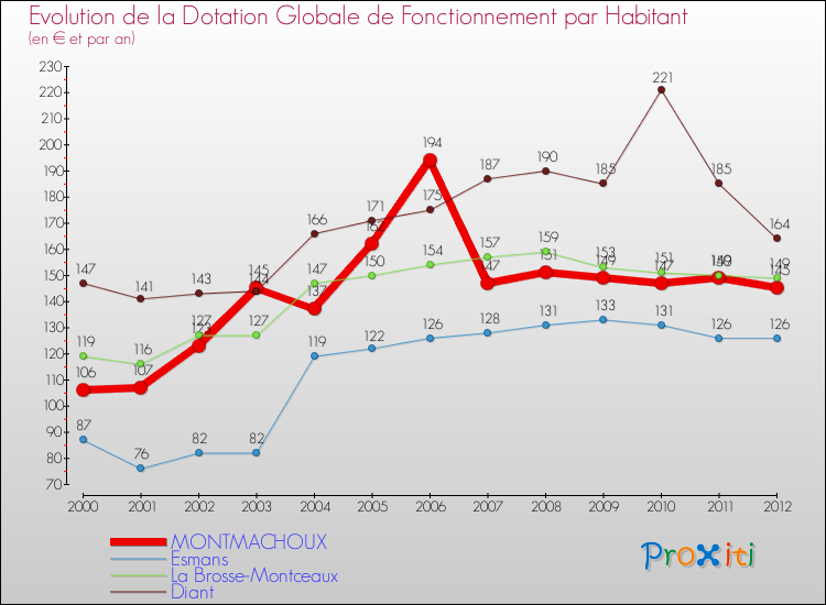 Evolution et montant de la dotation globale de fonctionnement par Habitant pour MONTMACHOUX et les communes proches Comparaison des dotations globales de fonctionnement par habitant pour MONTMACHOUX et les communes voisines