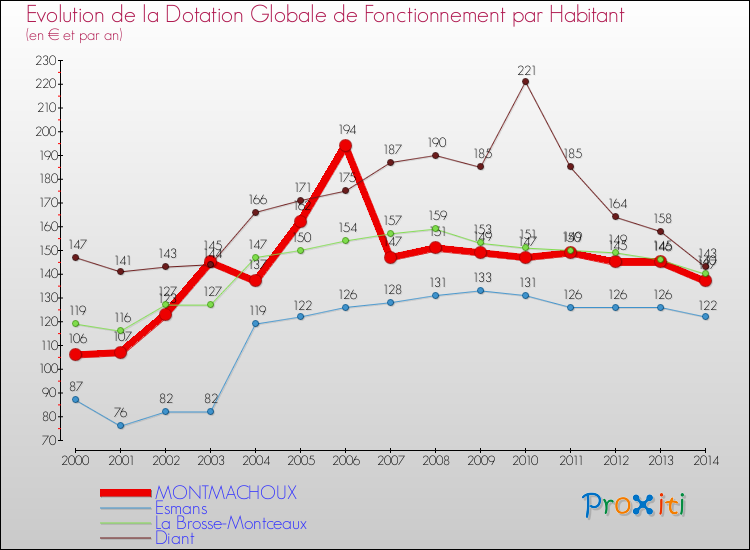 Evolution et montant de la dotation globale de fonctionnement par Habitant pour MONTMACHOUX et les communes proches de 2000 à 2014. Comparaison des dotations globales de fonctionnement par habitant pour MONTMACHOUX et les communes voisines de 2000 à 2014.