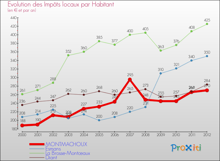 Evolution et montant des impôts locaux par Habitant pour MONTMACHOUX et les communes proches Comparaison des impôts locaux par habitant pour MONTMACHOUX et les communes voisines