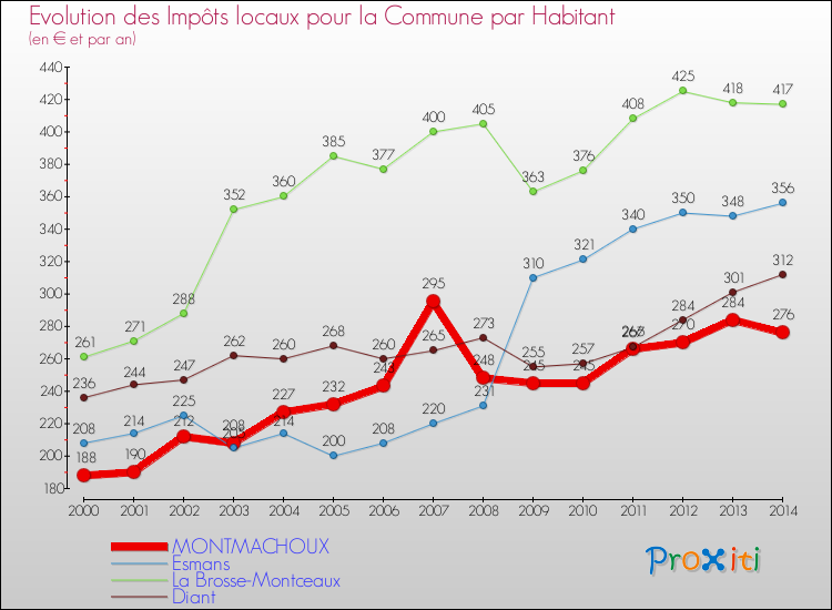 Evolution et montant des impôts locaux par Habitant pour MONTMACHOUX et les communes proches de 2000 à 2014 Comparaison des impôts locaux par habitant pour MONTMACHOUX et les communes voisines de 2000 à 2014