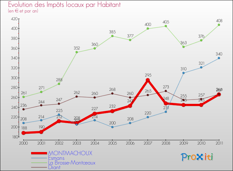 Evolution et montant des impôts locaux par Habitant pour MONTMACHOUX et les communes proches Comparaison des impôts locaux par habitant pour MONTMACHOUX et les communes voisines